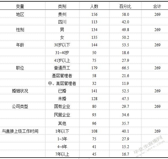 员工心理授权与建言行为的关系研究