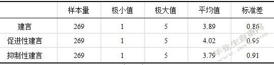 员工心理授权与建言行为的关系研究