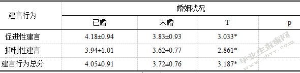 员工心理授权与建言行为的关系研究