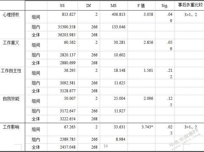 员工心理授权与建言行为的关系研究