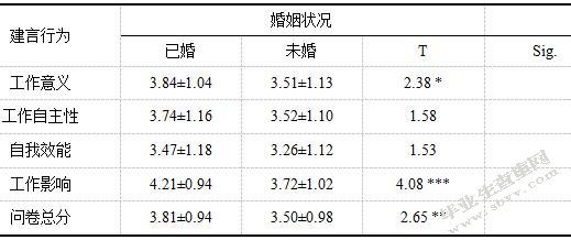 员工心理授权与建言行为的关系研究