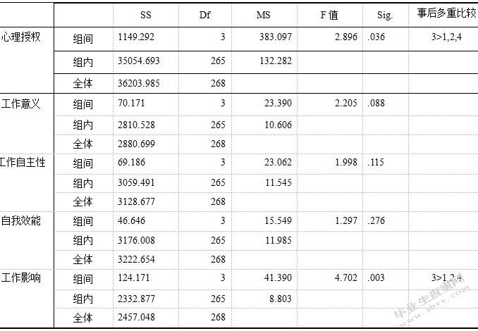 员工心理授权与建言行为的关系研究