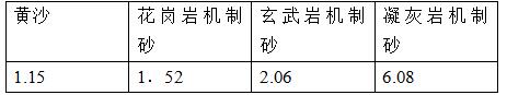 机制砂混凝土配合比优化设计及其外加剂研究