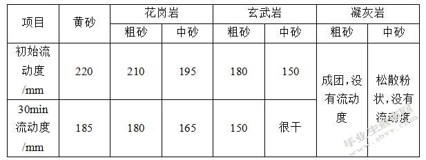 机制砂混凝土配合比优化设计及其外加剂研究