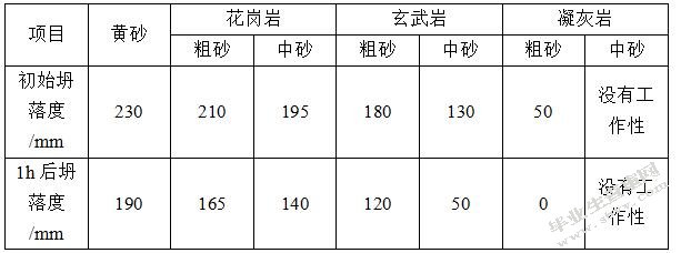 机制砂混凝土配合比优化设计及其外加剂研究