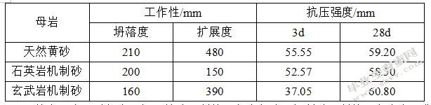 机制砂混凝土配合比优化设计及其外加剂研究