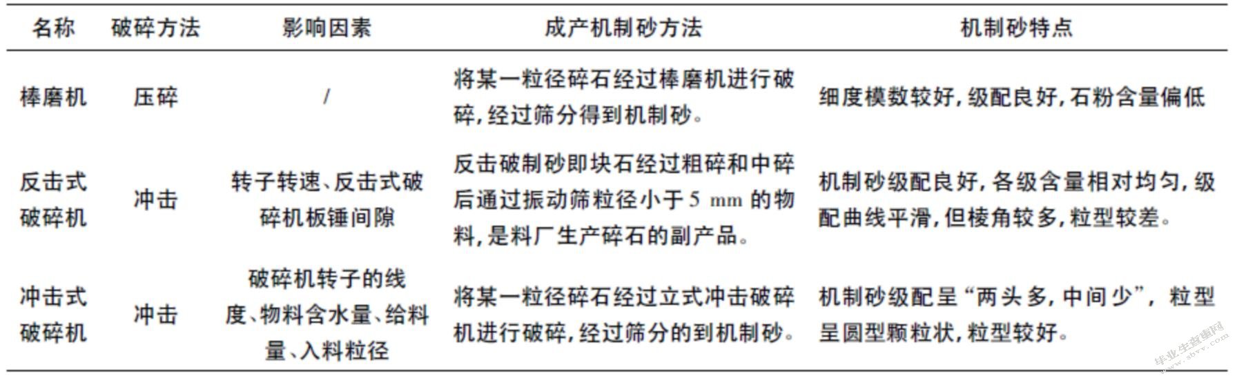 机制砂混凝土配合比优化设计及其外加剂研究