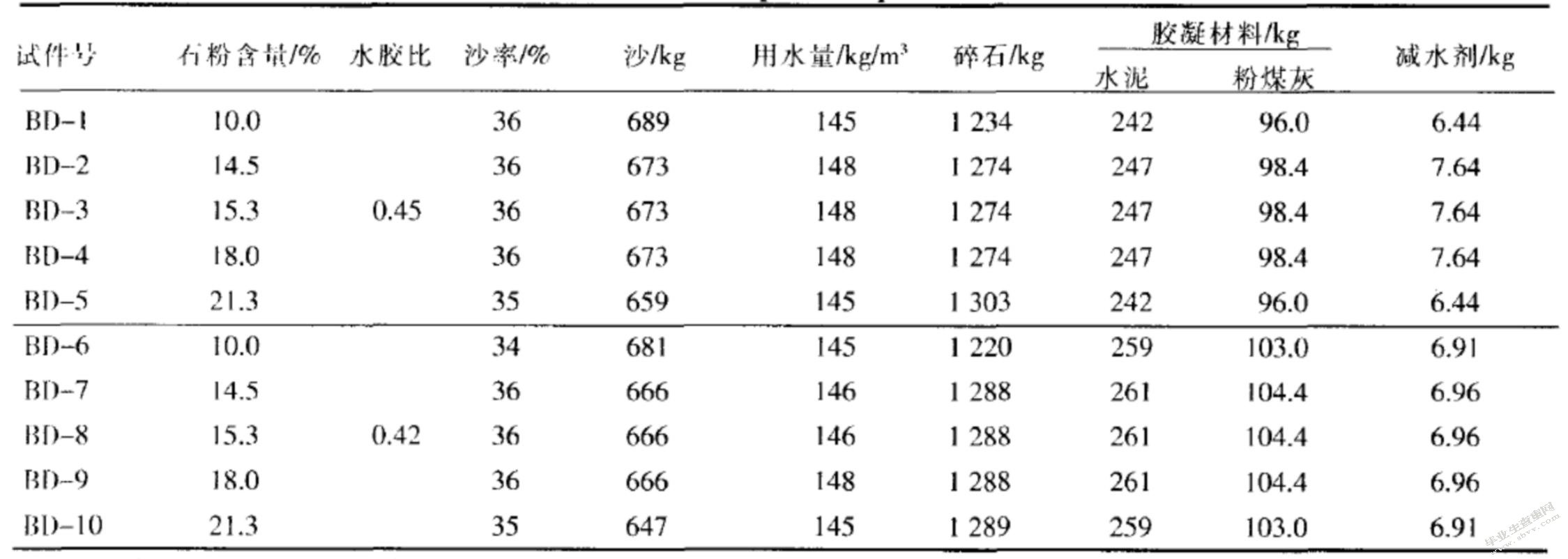 机制砂混凝土配合比优化设计及其外加剂研究