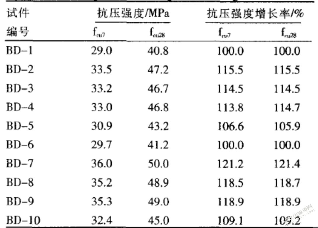 机制砂混凝土配合比优化设计及其外加剂研究