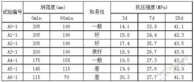 机制砂混凝土配合比优化设计及其外加剂研究