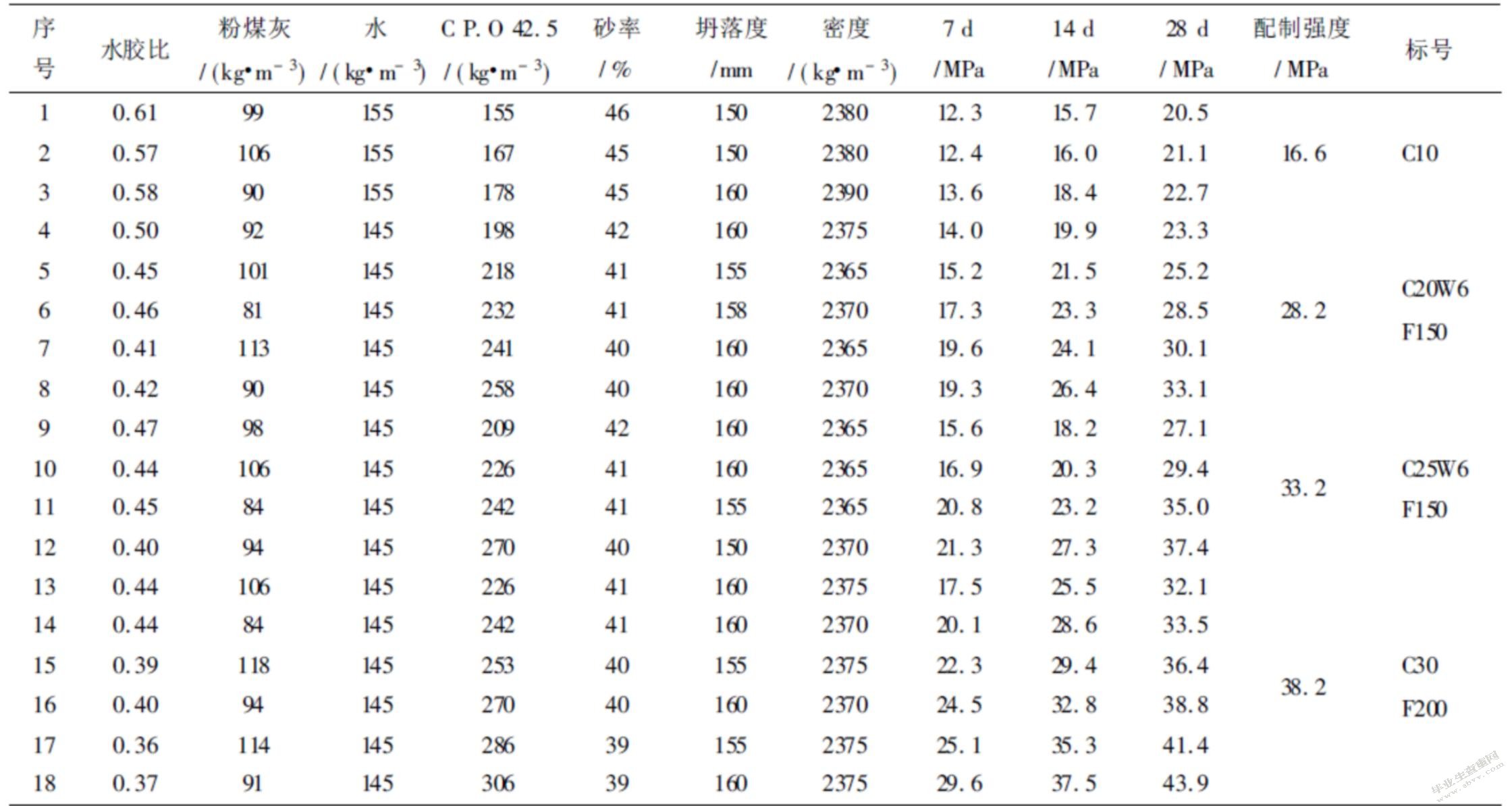 机制砂混凝土配合比优化设计及其外加剂研究