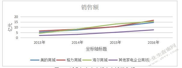 家电企业的电子商务策略研究