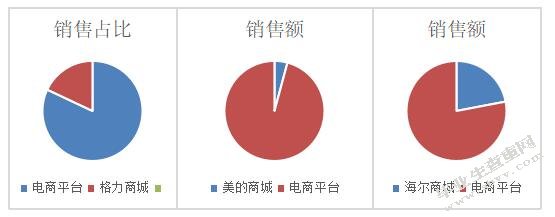 家电企业的电子商务策略研究