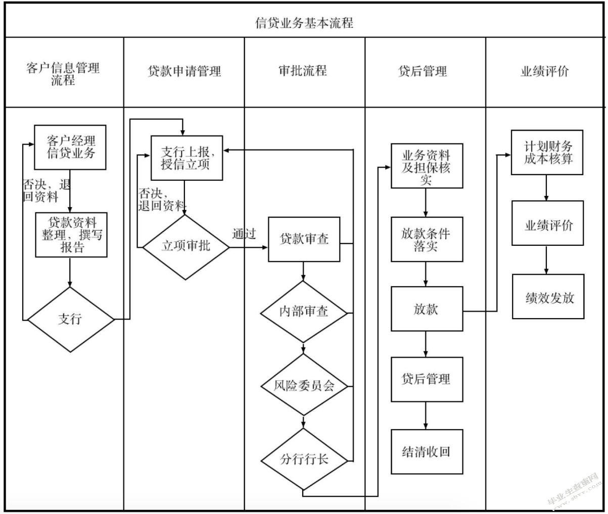 华夏银行信贷信息系统设计与实现