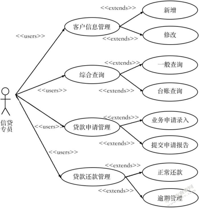 华夏银行信贷信息系统设计与实现