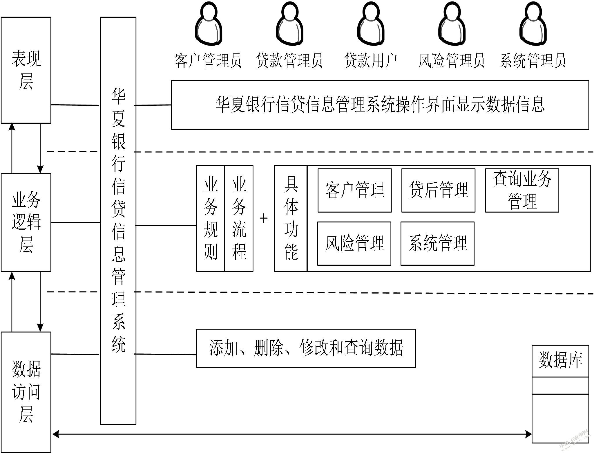 华夏银行信贷信息系统设计与实现