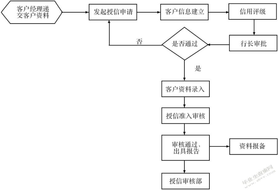 华夏银行信贷信息系统设计与实现