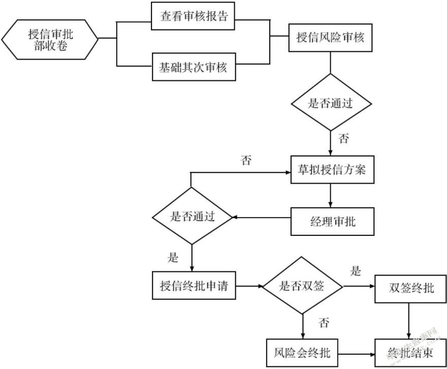 华夏银行信贷信息系统设计与实现