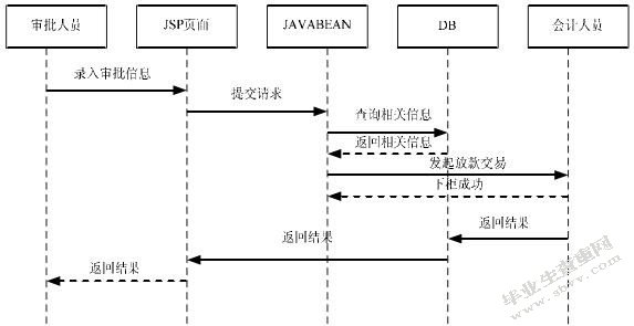 华夏银行信贷信息系统设计与实现