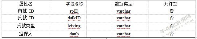 华夏银行信贷信息系统设计与实现