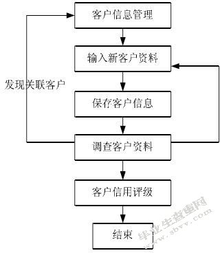 华夏银行信贷信息系统设计与实现