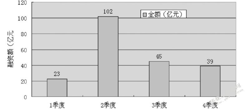 论电子商务行业融资新模式