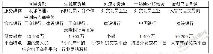 论电子商务行业融资新模式