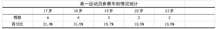 论河北省七人制橄榄球现状与发展