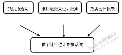 会计电算化对审计风险的影响
