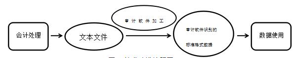 会计电算化对审计风险的影响