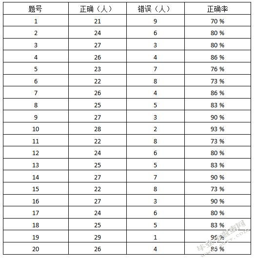 俄罗斯学生使用汉语成语偏误分析及教学对策