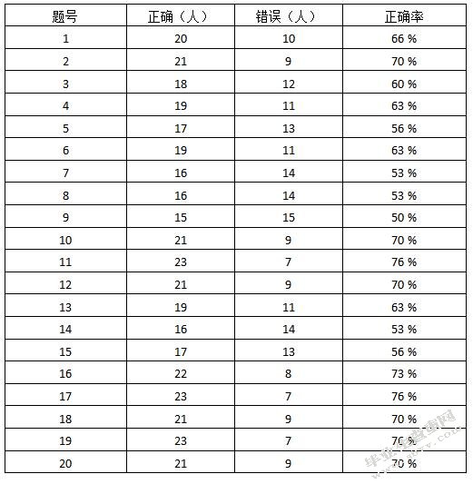 俄罗斯学生使用汉语成语偏误分析及教学对策