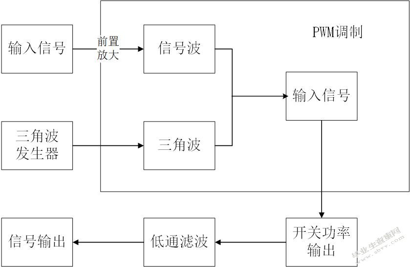 功率放大器的研究