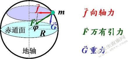 向心力