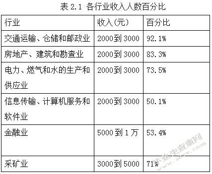 浅析重庆市居民收入分配差距问题及对策