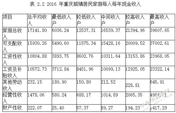 浅析重庆市居民收入分配差距问题及对策