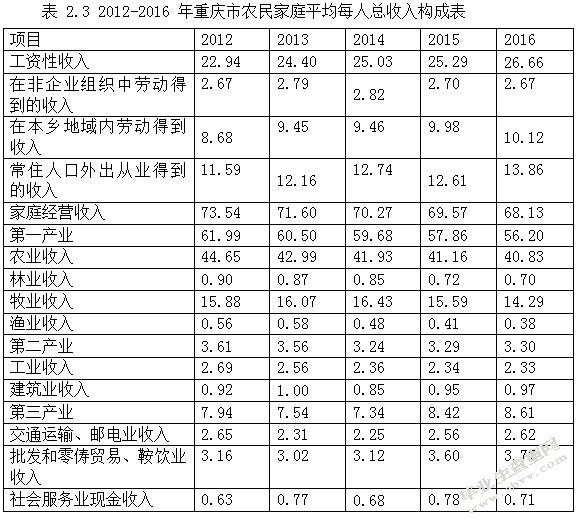 浅析重庆市居民收入分配差距问题及对策