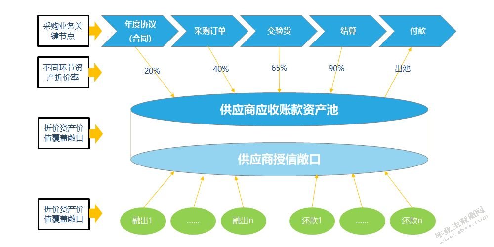 业供应链