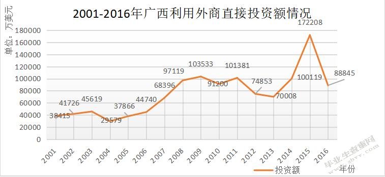 广西引进外商直接投资的影响因素及对策研究