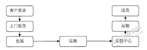 顺丰物流服务创新现状及对策