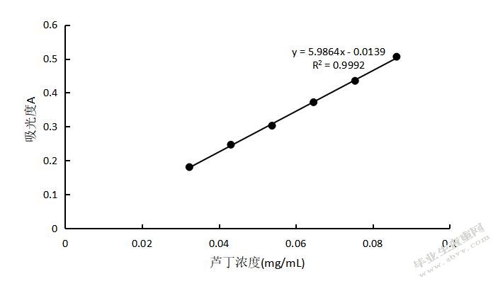 三叶青总黄酮提取工艺的优化