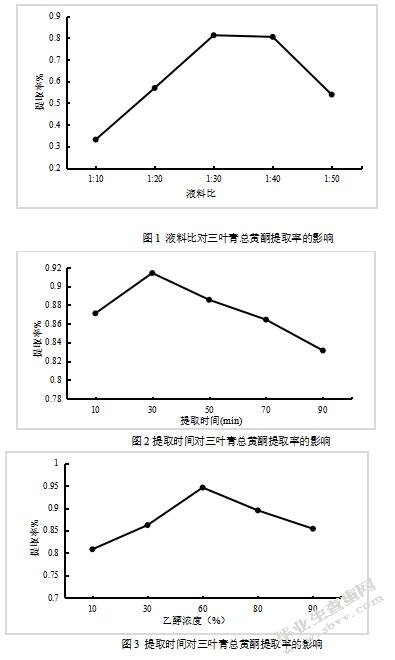 三叶青总黄酮提取工艺的优化