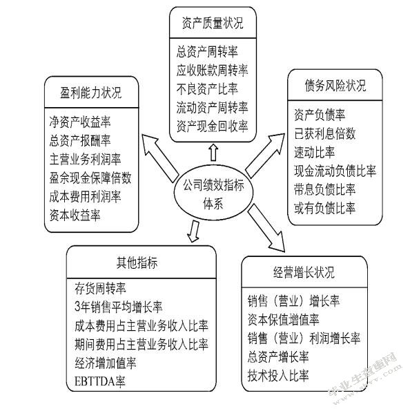 公司治理与经营绩效关系研究