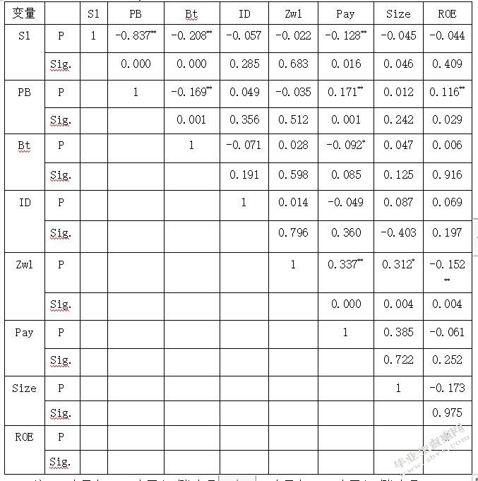 公司治理与经营绩效关系研究