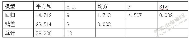 公司治理与经营绩效关系研究
