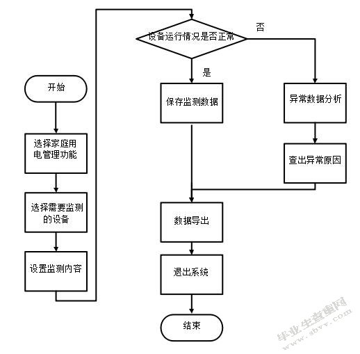 社区电力监测管理系统的设计与实现