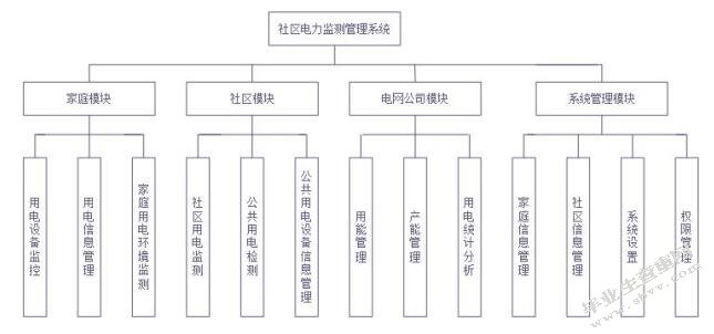 社区电力监测管理系统的设计与实现
