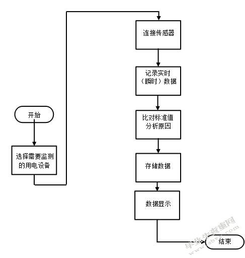社区电力监测管理系统的设计与实现