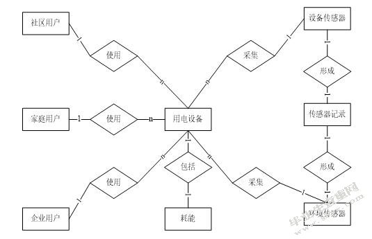 社区电力监测管理系统的设计与实现