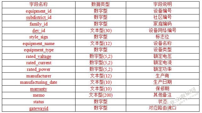 社区电力监测管理系统的设计与实现